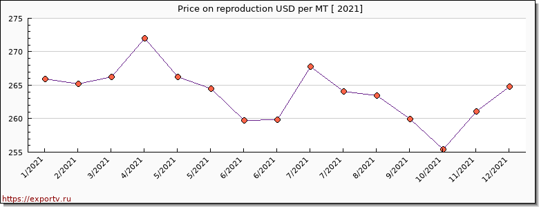 reproduction price per year
