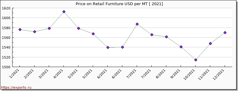 Retail Furniture price per year