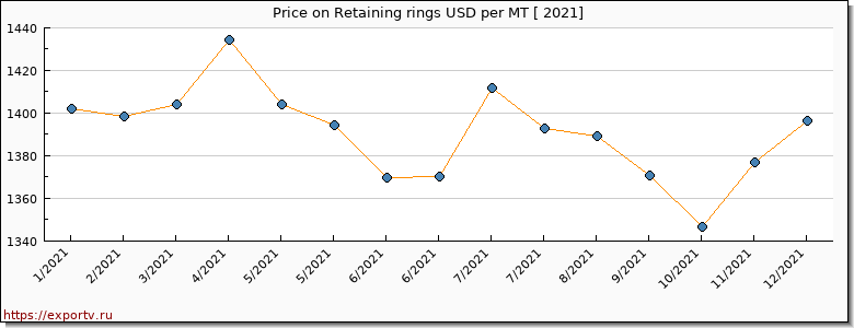 Retaining rings price per year