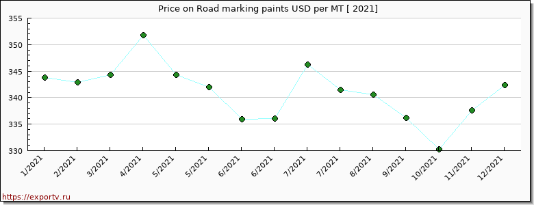 Road marking paints price per year
