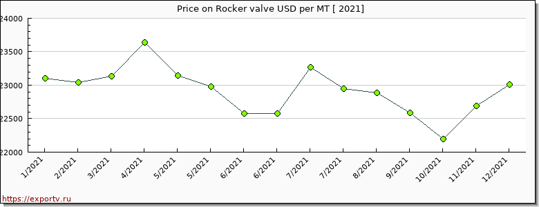 Rocker valve price per year
