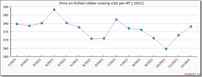 Rolled rubber coating price per year