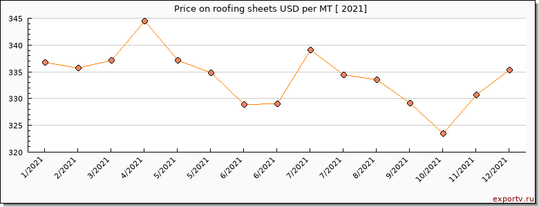 roofing sheets price per year