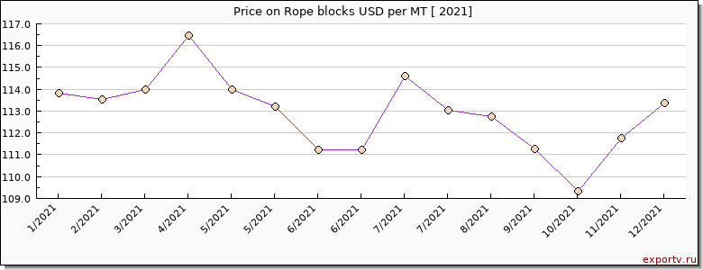 Rope blocks price per year