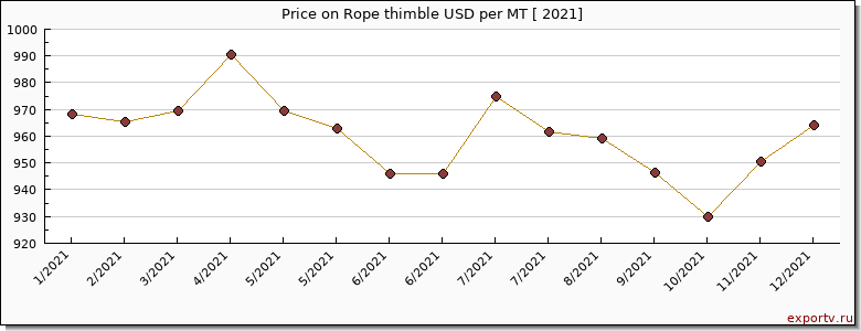 Rope thimble price per year