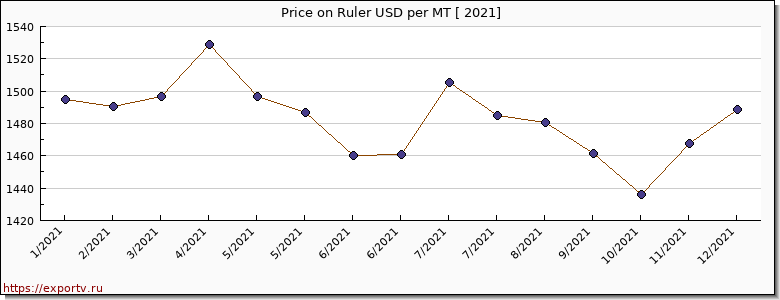 Ruler price per year