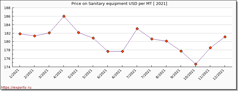 Sanitary equipment price per year