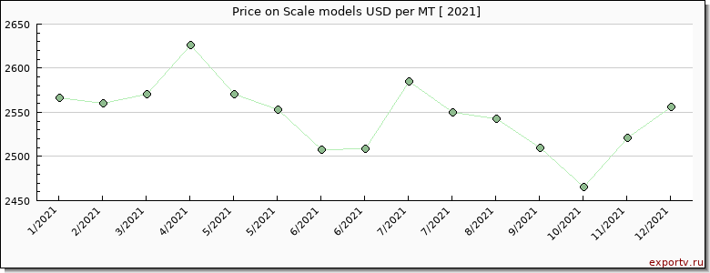 Scale models price per year