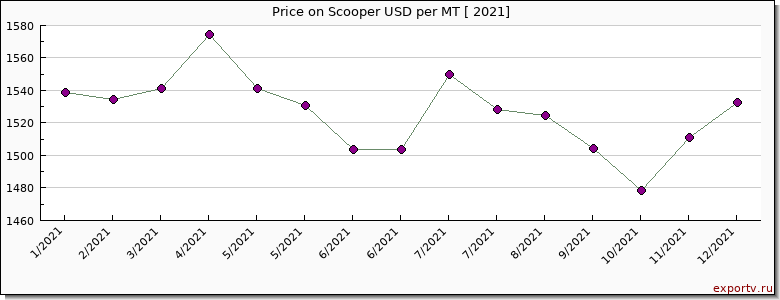 Scooper price per year