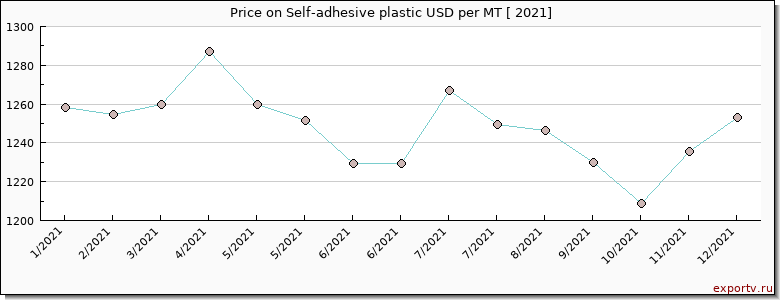 Self-adhesive plastic price per year