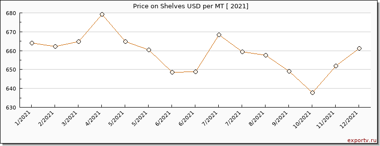 Shelves price per year