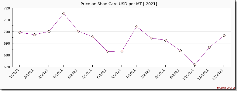 Shoe Care price per year