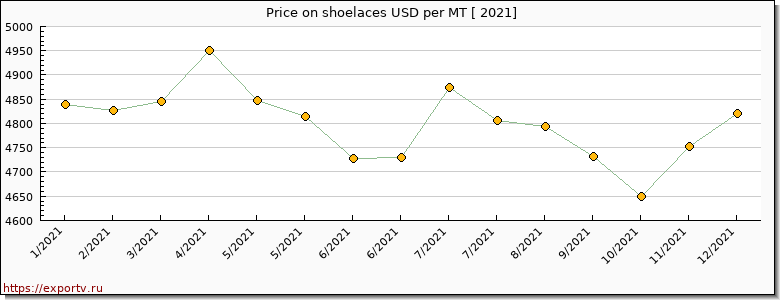 shoelaces price per year