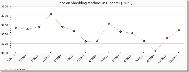 Shredding Machine price per year