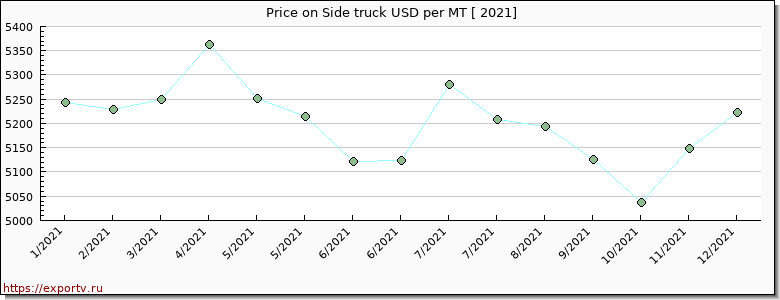 Side truck price per year