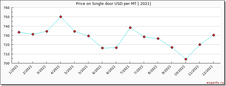 Single door price per year