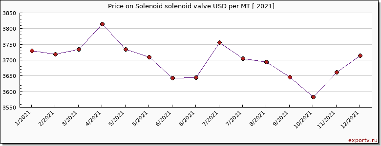 Solenoid solenoid valve price per year