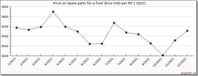 Spare parts for a final drive price per year