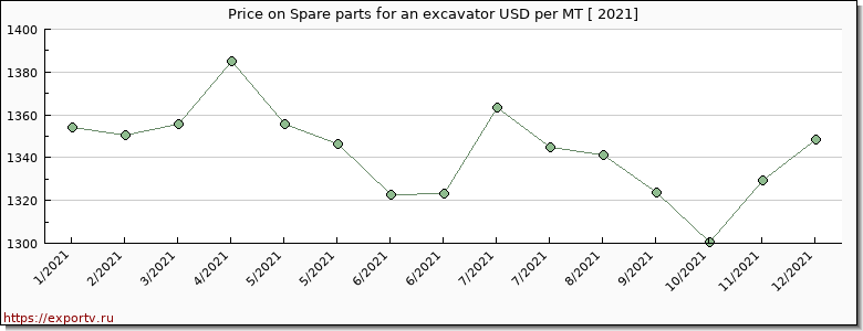 Spare parts for an excavator price per year