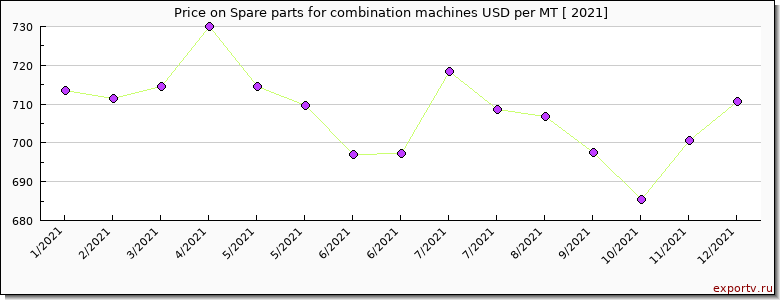 Spare parts for combination machines price per year