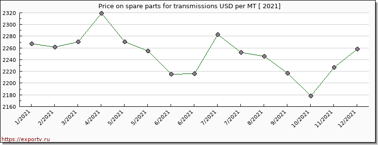 spare parts for transmissions price per year