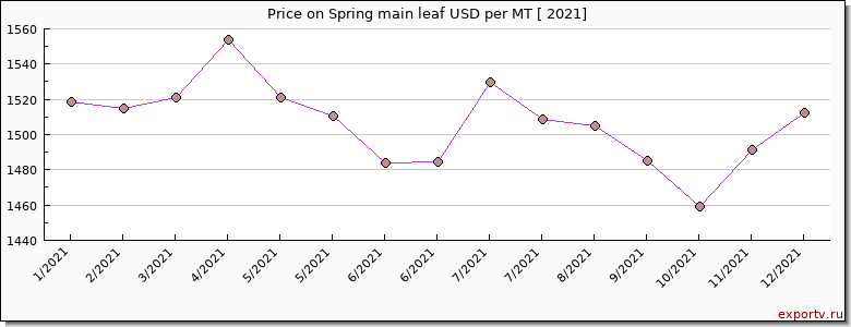 Spring main leaf price per year