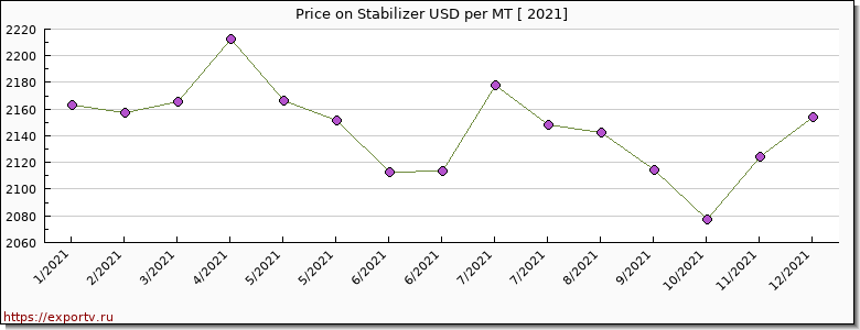 Stabilizer price per year