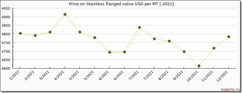 Stainless flanged valve price per year