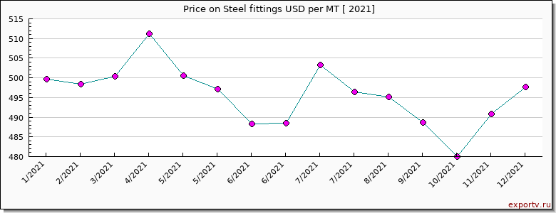 Steel fittings price per year