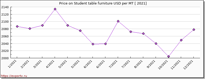 Student table furniture price per year