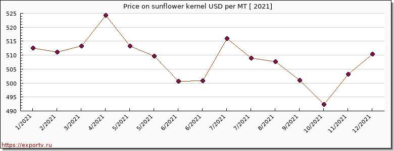 sunflower kernel price per year