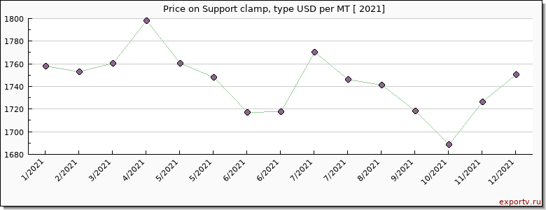 Support clamp, type price per year