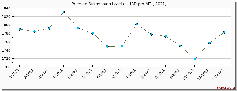 Suspension bracket price per year