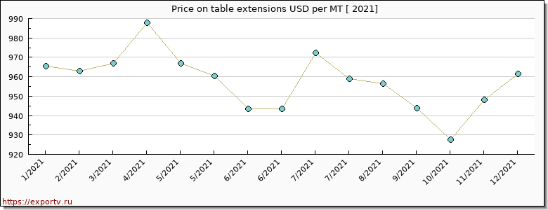 table extensions price per year