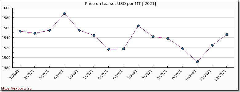 tea set price per year