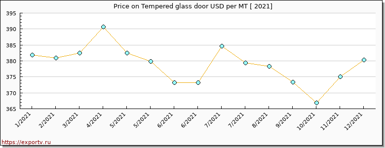 Tempered glass door price per year