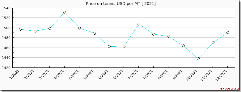 tennis price per year