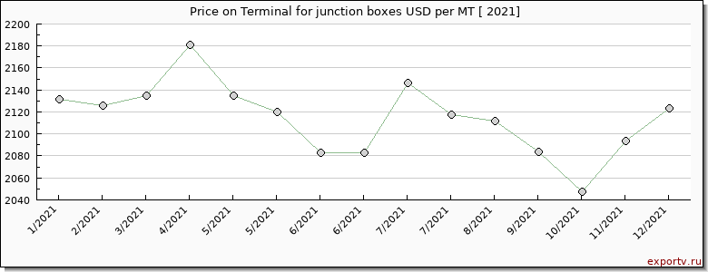 Terminal for junction boxes price per year