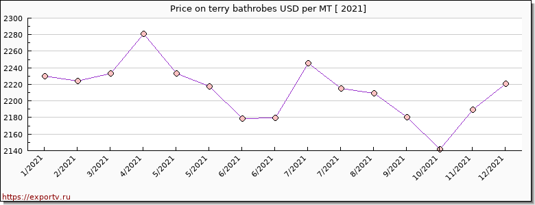 terry bathrobes price per year