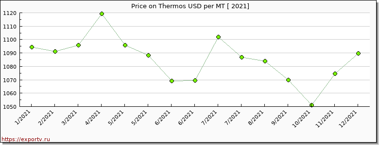 Thermos price per year