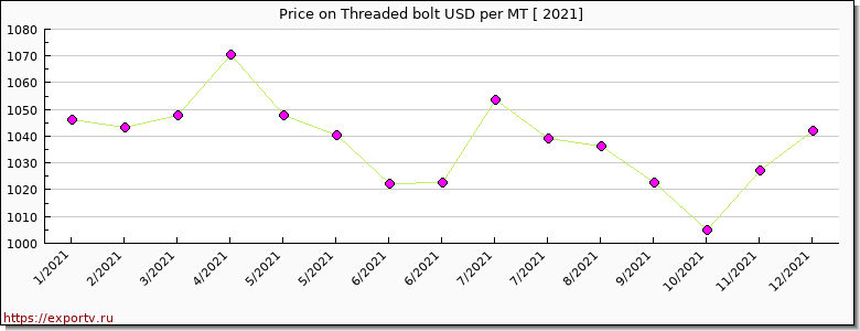 Threaded bolt price per year