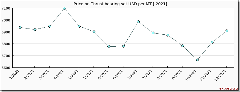 Thrust bearing set price per year