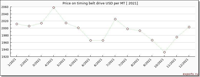 timing belt drive price per year