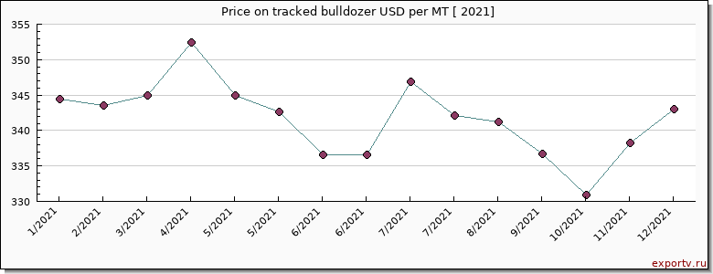 tracked bulldozer price per year