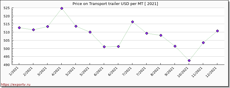 Transport trailer price per year