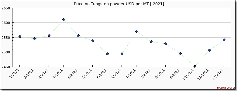 Tungsten powder price per year