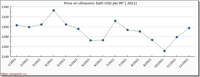 ultrasonic bath price per year