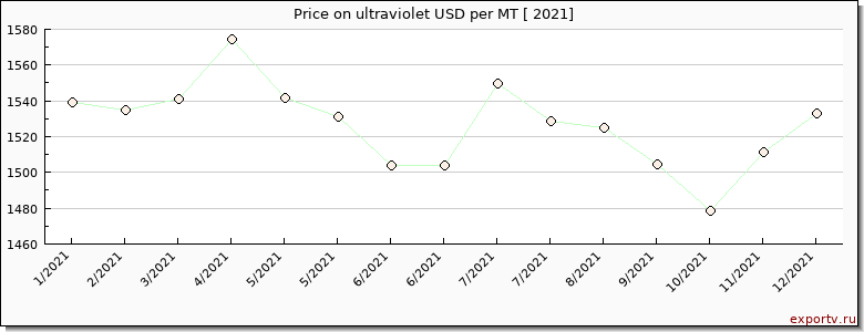 ultraviolet price per year