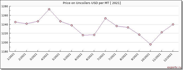 Uncoilers price per year