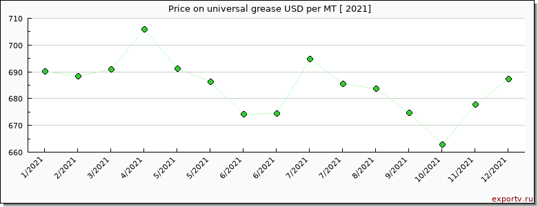 universal grease price per year